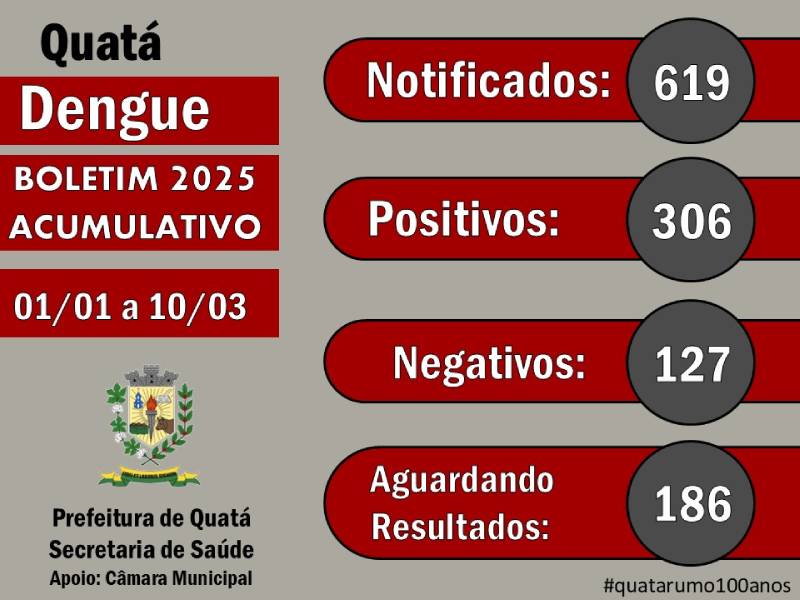 Quatá tem mais de 300 casos positivos de dengue em 2025