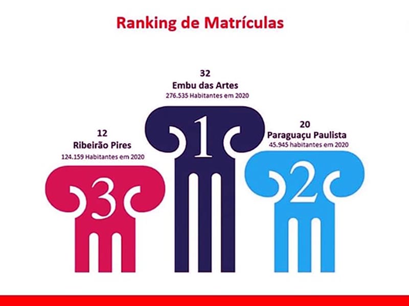 Faculdade do Comércio de Paraguaçu alcança o 2º lugar no ranking de matrículas