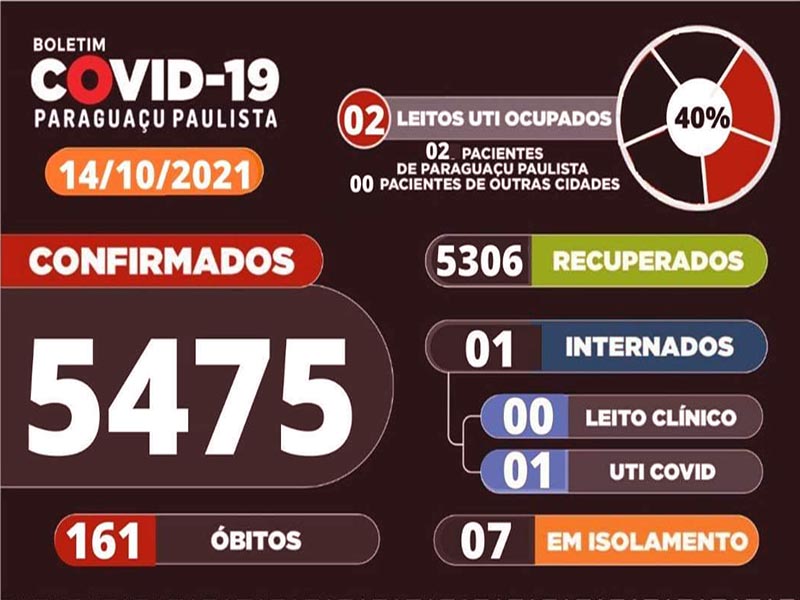 Números da COVID-19 apresentam estabilidade em Paraguaçu Paulista