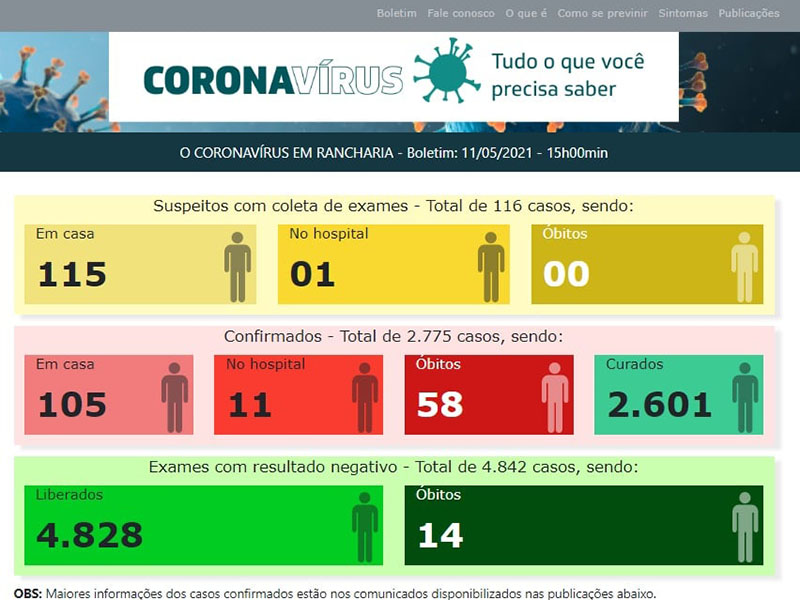 Com mais três óbitos, número de mortes por Covid-19 em Rancharia sobe para 58