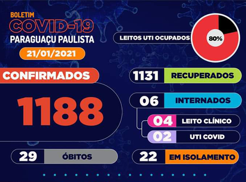 Paraguaçu Paulista tem 8 pessoas internadas por Covid-19, sendo 4 na UTI