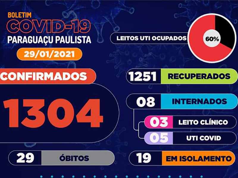 Paraguaçu Paulista fecha a semana com 6 pessoas internadas na UTI por Covid-19