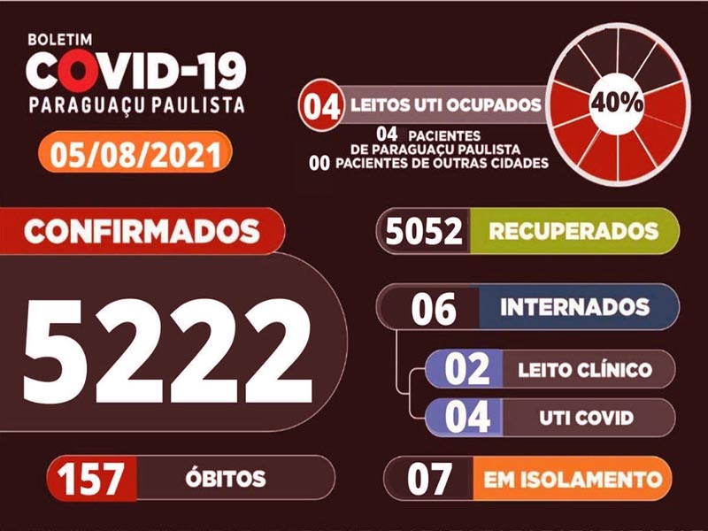 Paraguaçu Paulista confirma apenas 1 novo caso de COVID-19 em 24 horas