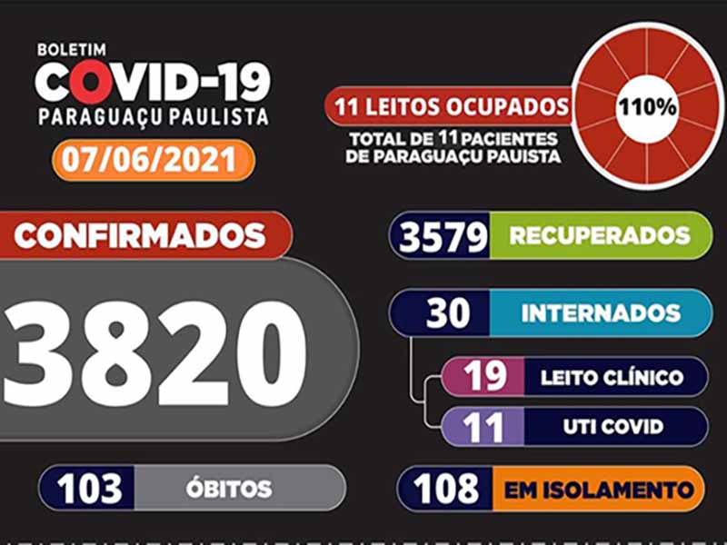 Paraguaçu Paulista passa de 100 óbitos por Covid-19