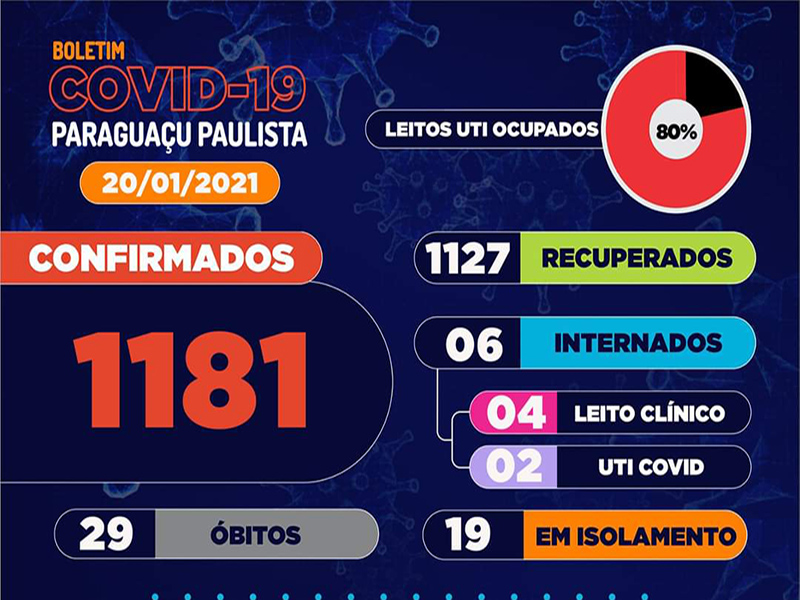 Paraguaçu Paulista tem 25 casos ativos e 153 suspeitos de Covid-19